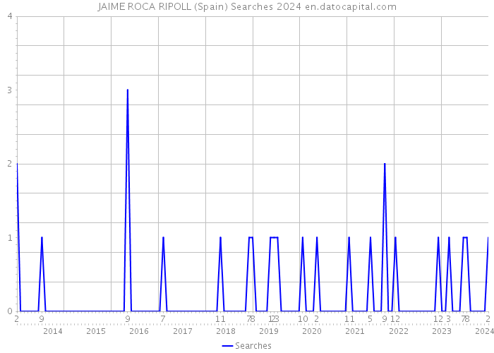 JAIME ROCA RIPOLL (Spain) Searches 2024 