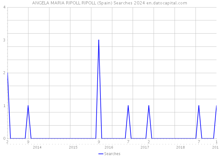 ANGELA MARIA RIPOLL RIPOLL (Spain) Searches 2024 