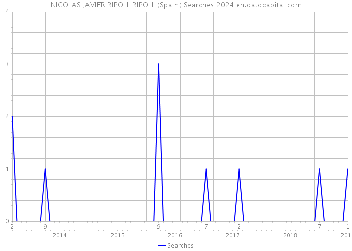 NICOLAS JAVIER RIPOLL RIPOLL (Spain) Searches 2024 