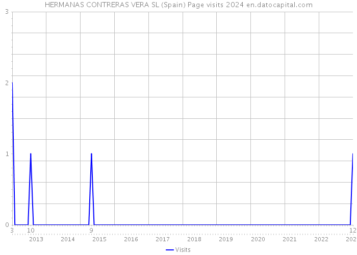 HERMANAS CONTRERAS VERA SL (Spain) Page visits 2024 