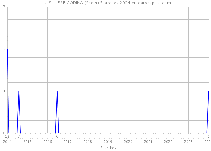 LLUIS LLIBRE CODINA (Spain) Searches 2024 