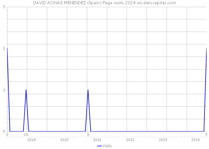 DAVID ACINAS MENENDEZ (Spain) Page visits 2024 