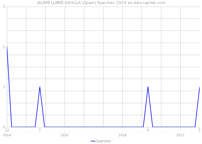 JAUME LLIBRE DANGLA (Spain) Searches 2024 
