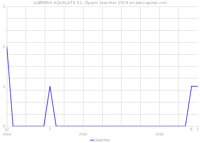 LLIBRERIA AQUALATA S.L. (Spain) Searches 2024 