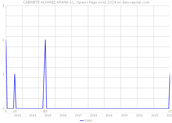 GABINETE ALVAREZ ARANA S.L. (Spain) Page visits 2024 