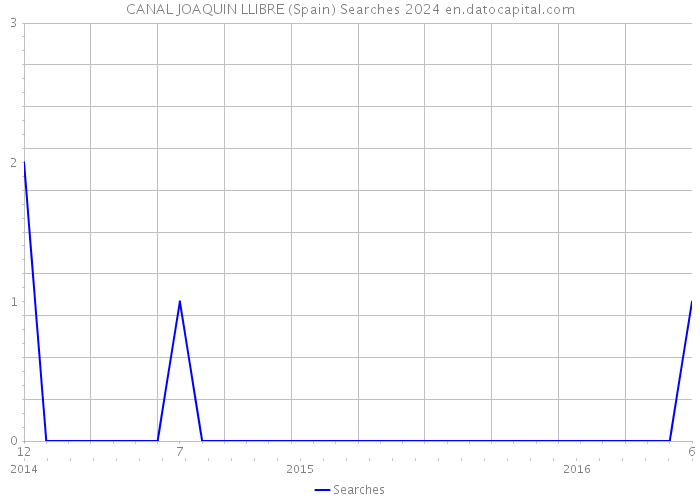 CANAL JOAQUIN LLIBRE (Spain) Searches 2024 