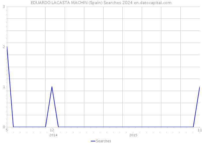 EDUARDO LACASTA MACHIN (Spain) Searches 2024 