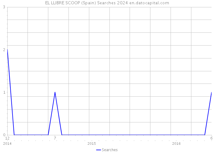 EL LLIBRE SCOOP (Spain) Searches 2024 