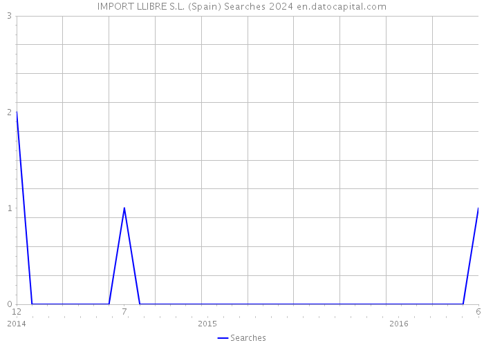 IMPORT LLIBRE S.L. (Spain) Searches 2024 