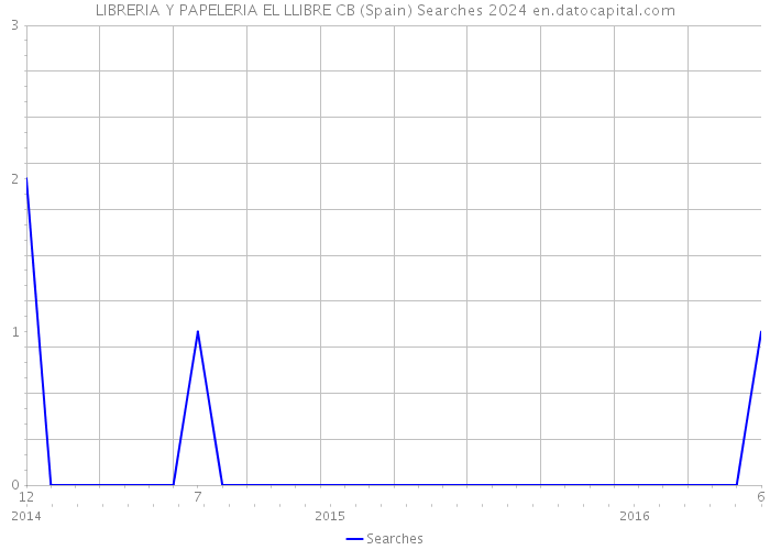 LIBRERIA Y PAPELERIA EL LLIBRE CB (Spain) Searches 2024 