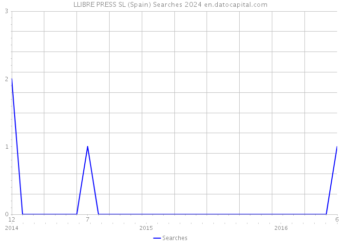 LLIBRE PRESS SL (Spain) Searches 2024 