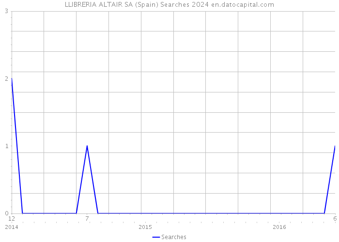 LLIBRERIA ALTAIR SA (Spain) Searches 2024 