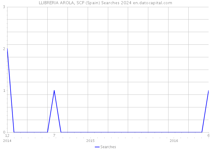 LLIBRERIA AROLA, SCP (Spain) Searches 2024 