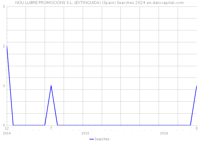 NOU LLIBRE PROMOCIONS S.L. (EXTINGUIDA) (Spain) Searches 2024 