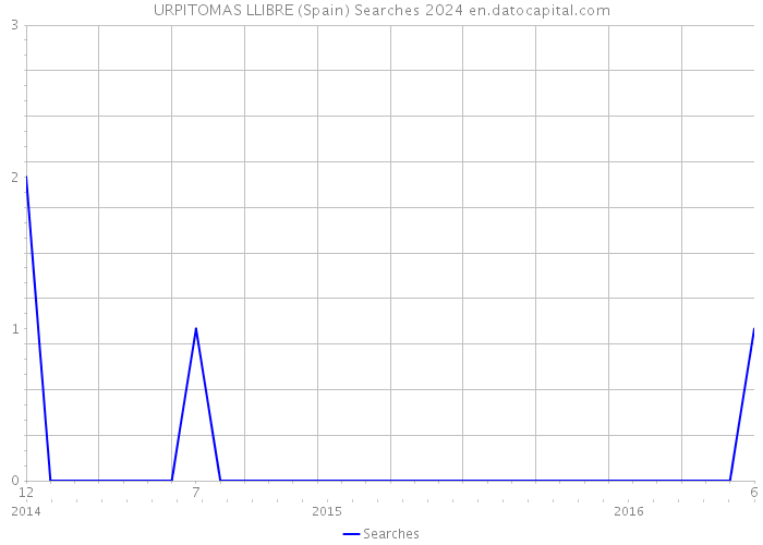 URPITOMAS LLIBRE (Spain) Searches 2024 
