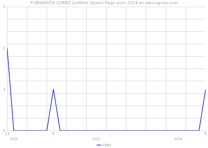 FUENSANTA GOMEZ LLAMAS (Spain) Page visits 2024 