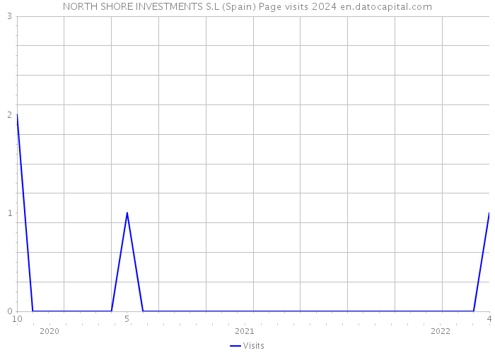 NORTH SHORE INVESTMENTS S.L (Spain) Page visits 2024 