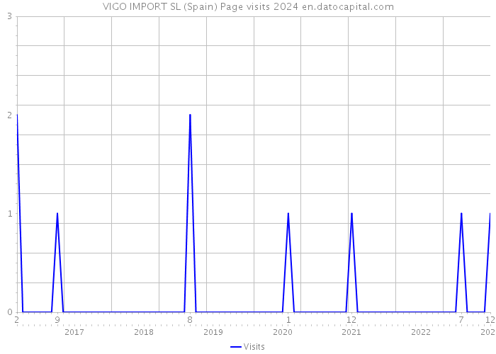 VIGO IMPORT SL (Spain) Page visits 2024 