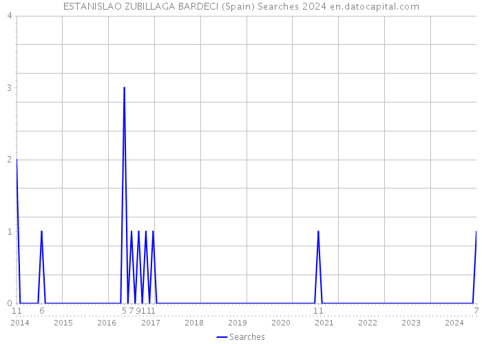 ESTANISLAO ZUBILLAGA BARDECI (Spain) Searches 2024 