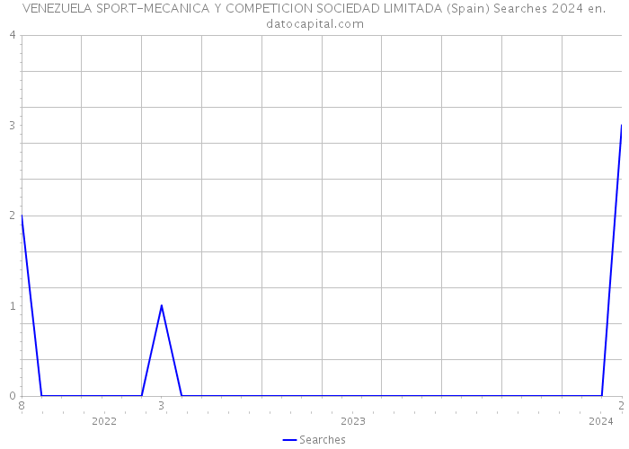 VENEZUELA SPORT-MECANICA Y COMPETICION SOCIEDAD LIMITADA (Spain) Searches 2024 