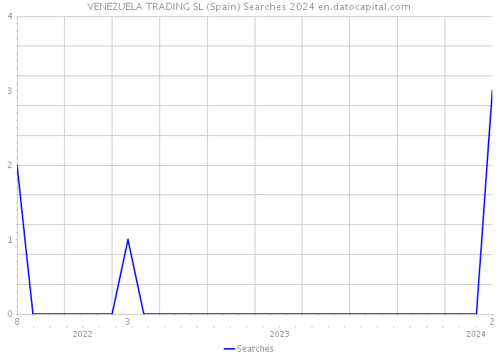 VENEZUELA TRADING SL (Spain) Searches 2024 