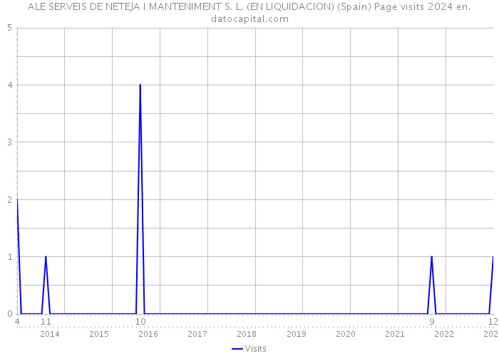 ALE SERVEIS DE NETEJA I MANTENIMENT S. L. (EN LIQUIDACION) (Spain) Page visits 2024 