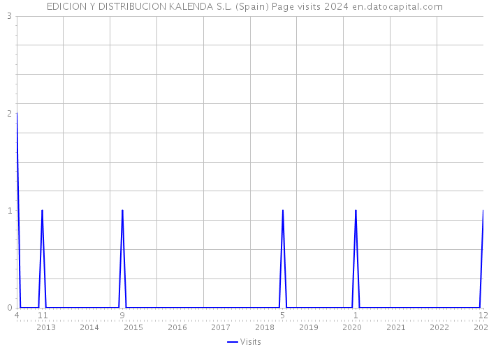 EDICION Y DISTRIBUCION KALENDA S.L. (Spain) Page visits 2024 