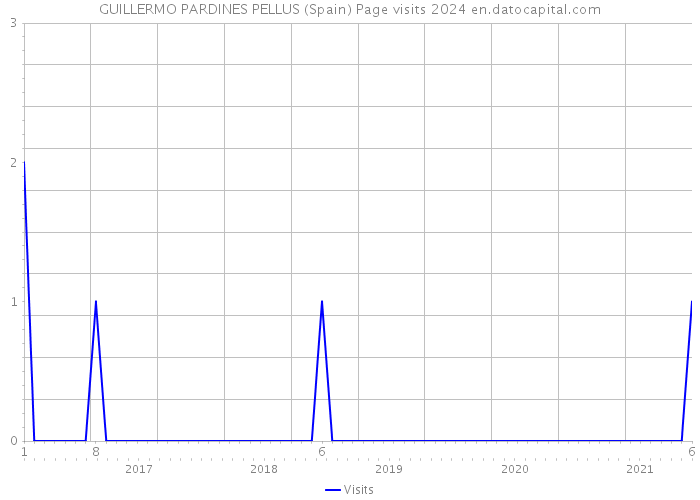 GUILLERMO PARDINES PELLUS (Spain) Page visits 2024 