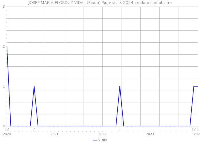 JOSEP MARIA ELORDUY VIDAL (Spain) Page visits 2024 