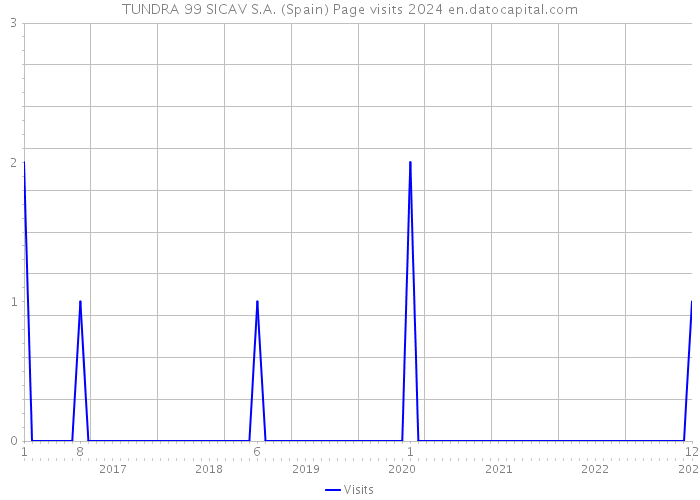 TUNDRA 99 SICAV S.A. (Spain) Page visits 2024 