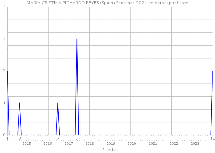 MARIA CRISTINA PICHARDO REYES (Spain) Searches 2024 