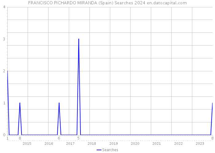FRANCISCO PICHARDO MIRANDA (Spain) Searches 2024 