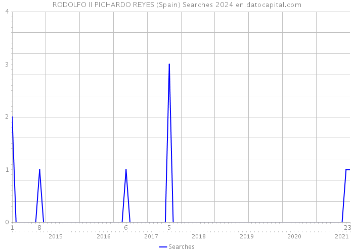 RODOLFO II PICHARDO REYES (Spain) Searches 2024 