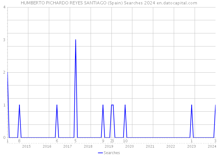 HUMBERTO PICHARDO REYES SANTIAGO (Spain) Searches 2024 