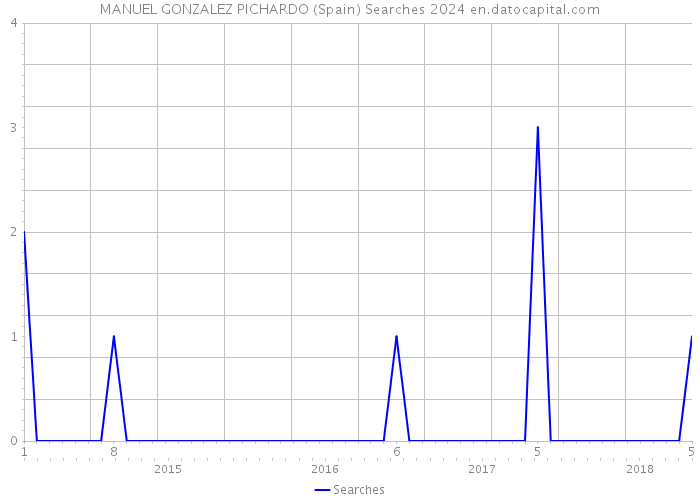 MANUEL GONZALEZ PICHARDO (Spain) Searches 2024 