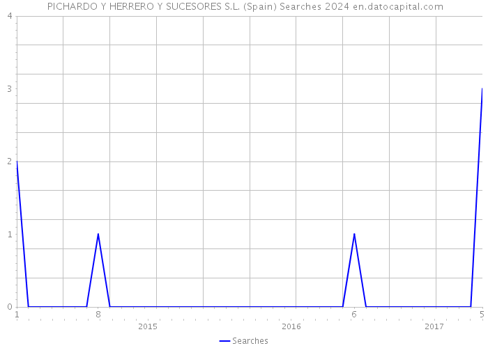  PICHARDO Y HERRERO Y SUCESORES S.L. (Spain) Searches 2024 