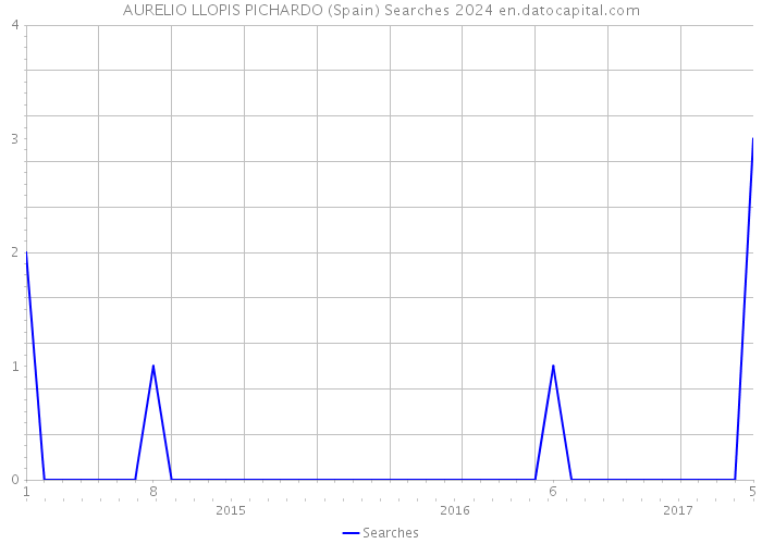 AURELIO LLOPIS PICHARDO (Spain) Searches 2024 