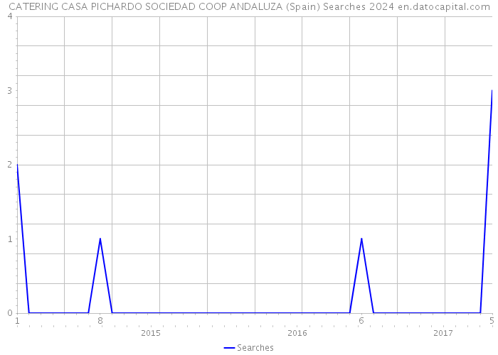 CATERING CASA PICHARDO SOCIEDAD COOP ANDALUZA (Spain) Searches 2024 