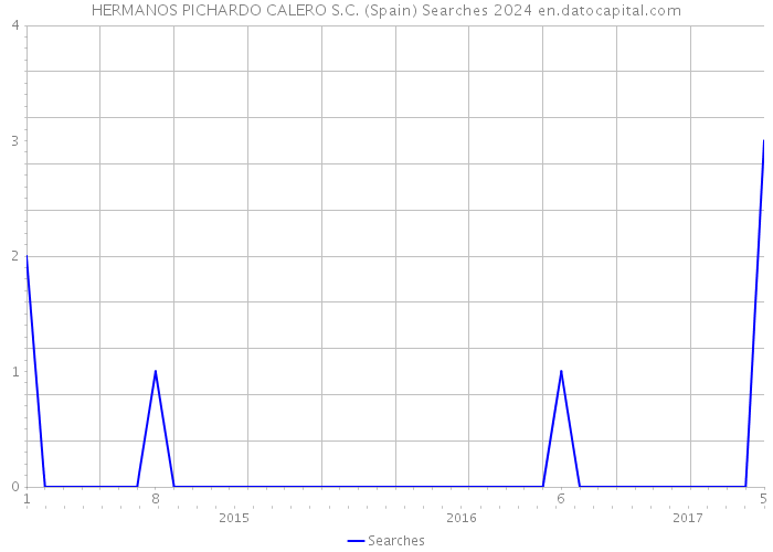 HERMANOS PICHARDO CALERO S.C. (Spain) Searches 2024 