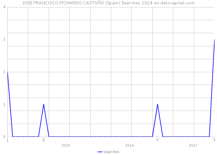 JOSE FRANCISCO PICHARDO CASTAÑO (Spain) Searches 2024 