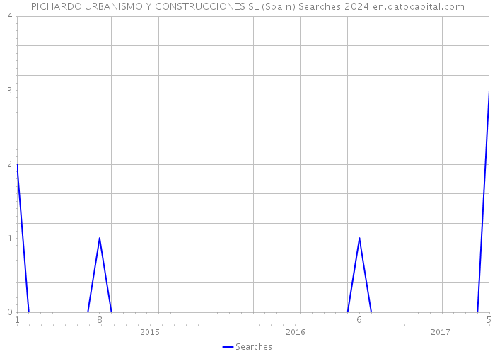 PICHARDO URBANISMO Y CONSTRUCCIONES SL (Spain) Searches 2024 