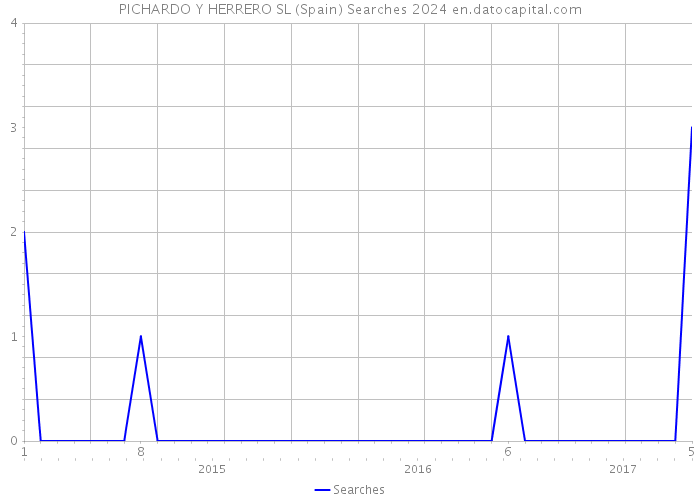 PICHARDO Y HERRERO SL (Spain) Searches 2024 