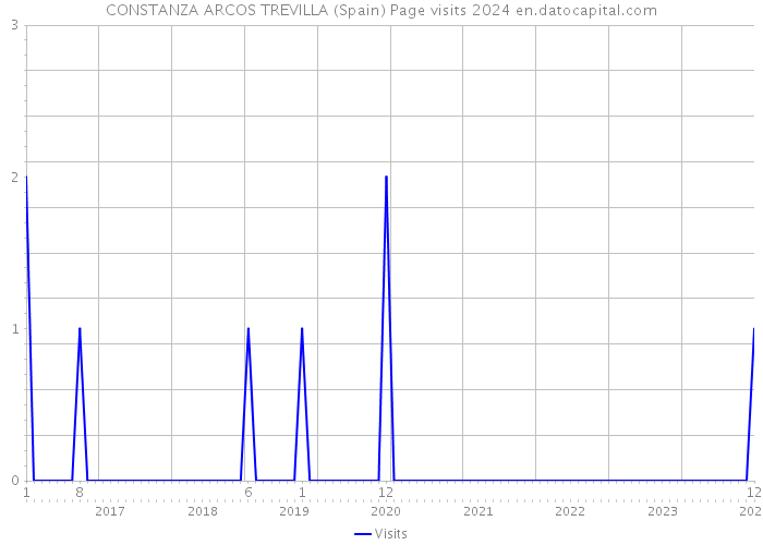CONSTANZA ARCOS TREVILLA (Spain) Page visits 2024 