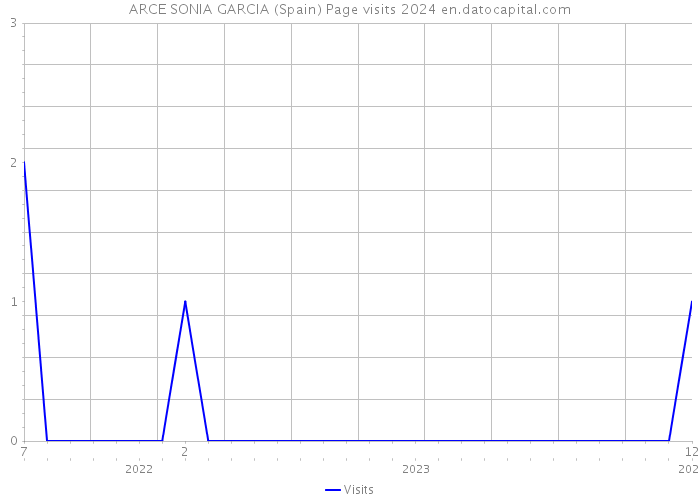 ARCE SONIA GARCIA (Spain) Page visits 2024 