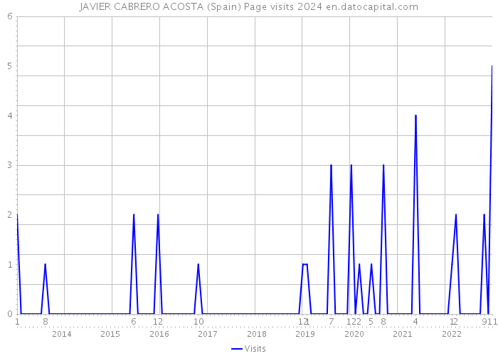 JAVIER CABRERO ACOSTA (Spain) Page visits 2024 