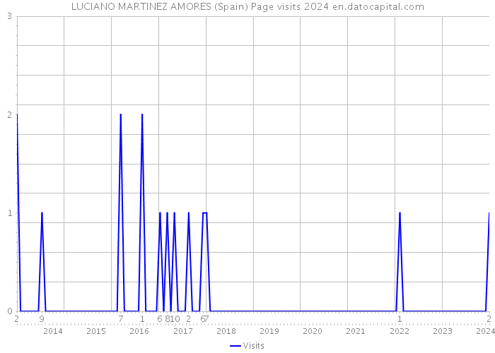 LUCIANO MARTINEZ AMORES (Spain) Page visits 2024 