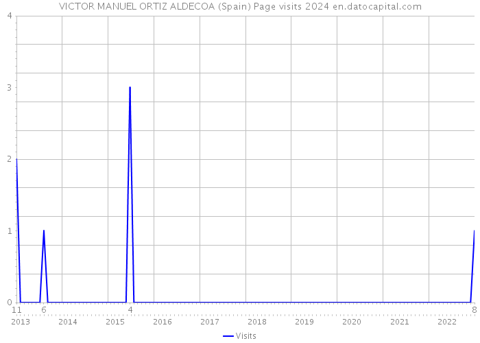 VICTOR MANUEL ORTIZ ALDECOA (Spain) Page visits 2024 