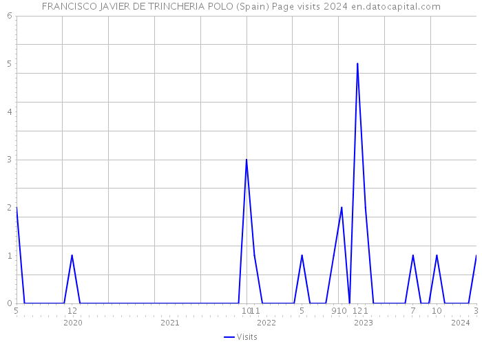 FRANCISCO JAVIER DE TRINCHERIA POLO (Spain) Page visits 2024 