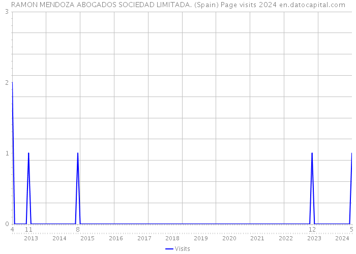 RAMON MENDOZA ABOGADOS SOCIEDAD LIMITADA. (Spain) Page visits 2024 