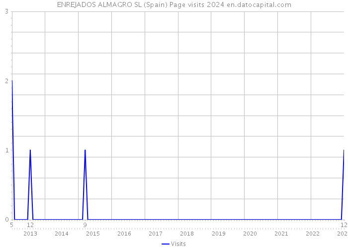 ENREJADOS ALMAGRO SL (Spain) Page visits 2024 